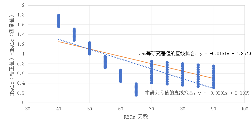 重要發(fā)現(xiàn)  SCI文章分享—《糾正T2DM患者紅細(xì)胞壽命縮短對HbA1c檢測值的影響：建模和內(nèi)外驗證》（譯）002